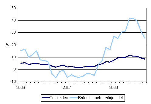 Årsförändringar av alla kostnader för busstrafik samt kostnaderna för bränslen och smörjmedel 1/2006 - 9/2008