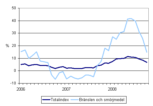 Årsförändringar av alla kostnader för busstrafik samt kostnaderna för bränslen och smörjmedel 1/2006 - 10/2008
