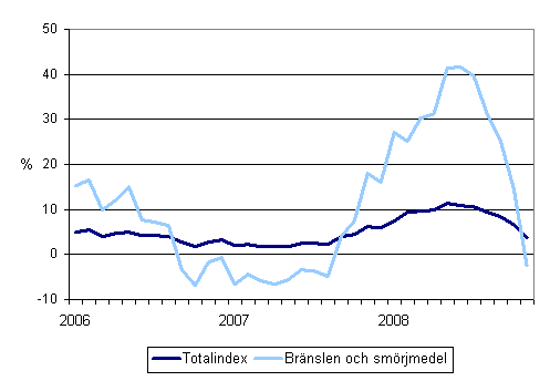 Årsförändringar av alla kostnader för busstrafik samt kostnaderna för bränslen och smörjmedel 1/2006 - 11/2008