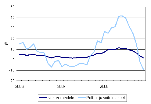 Linja-autoliikenteen kaikkien kustannusten sekä poltto- ja voiteluainekustannusten vuosimuutokset 1/2006 - 12/2008