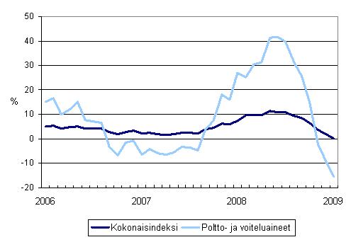 Linja-autoliikenteen kaikkien kustannusten sekä poltto- ja voiteluainekustannusten vuosimuutokset 1/2006 - 1/2009