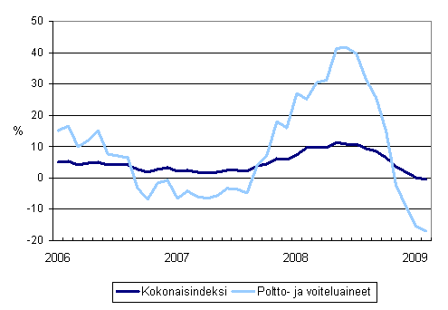 Linja-autoliikenteen kaikkien kustannusten sekä poltto- ja voiteluainekustannusten vuosimuutokset 1/2006 - 2/2009