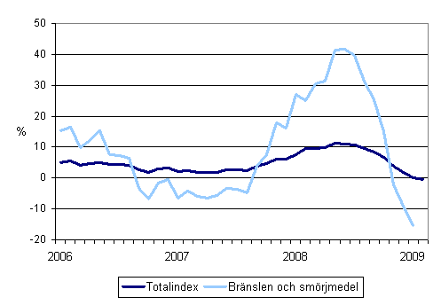 Årsförändringar av alla kostnader för busstrafik samt kostnaderna för bränslen och smörjmedel 1/2006 - 2/2009