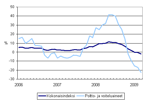 Linja-autoliikenteen kaikkien kustannusten sekä poltto- ja voiteluainekustannusten vuosimuutokset 1/2006 - 3/2009