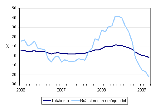 Årsförändringar av alla kostnader för busstrafik samt kostnaderna för bränslen och smörjmedel 1/2006 - 3/2009