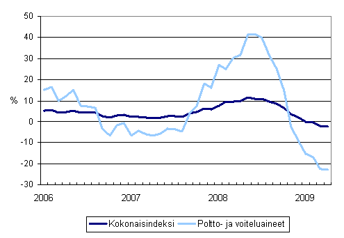 Linja-autoliikenteen kaikkien kustannusten sekä poltto- ja voiteluainekustannusten vuosimuutokset 1/2006 - 4/2009