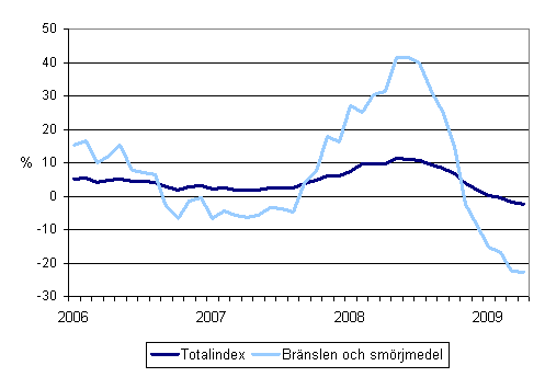Årsförändringar av alla kostnader för busstrafik samt kostnaderna för bränslen och smörjmedel 1/2006 - 4/2009