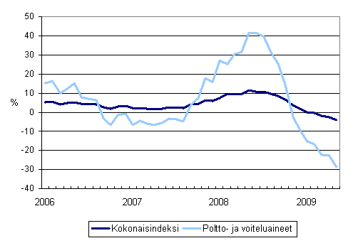 Linja-autoliikenteen kaikkien kustannusten sekä poltto- ja voiteluainekustannusten vuosimuutokset 1/2006 - 5/2009