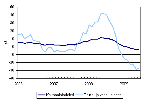 Linja-autoliikenteen kaikkien kustannusten sekä poltto- ja voiteluainekustannusten vuosimuutokset 1/2006 - 6/2009