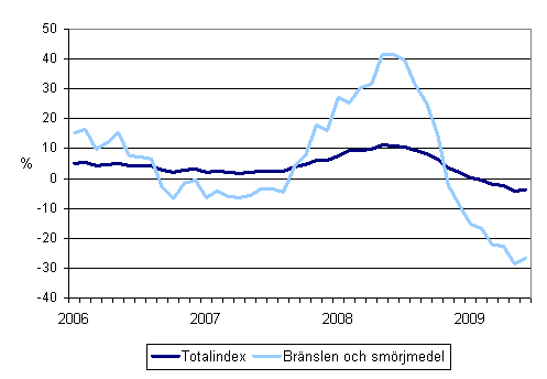 Årsförändringar av alla kostnader för busstrafik samt kostnaderna för bränslen och smörjmedel 1/2006 - 6/2009