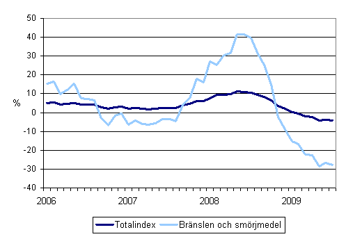Årsförändringar av alla kostnader för busstrafik samt kostnaderna för bränslen och smörjmedel 1/2006 - 7/2009