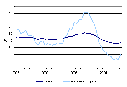 Årsförändringar av alla kostnader för busstrafik samt kostnader för bränslen och smörjmedel 1/2006 - 8/2009