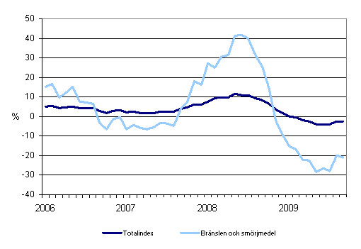 Årsförändringar av alla kostnader för busstrafik samt kostnader för bränslen och smörjmedel 1/2006 - 9/2009
