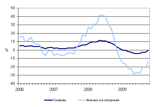 Årsförändringar av alla kostnader för busstrafik samt kostnader för bränslen och smörjmedel 1/2006 - 10/2009