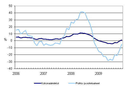Linja-autoliikenteen kaikkien kustannusten sekä poltto- ja voiteluainekustannusten vuosimuutokset 1/2006 - 11/2009
