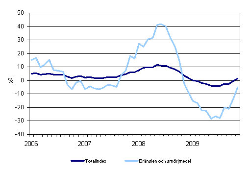 Årsförändringar av alla kostnader för busstrafik samt kostnader för bränslen och smörjmedel 1/2006 - 11/2009
