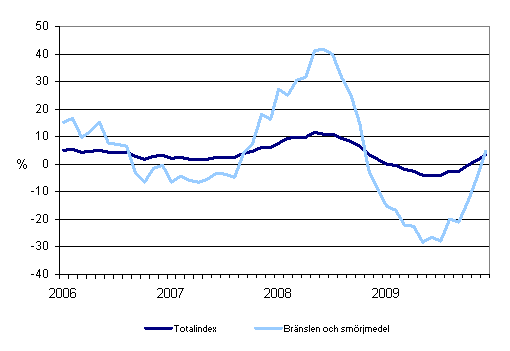 Årsförändringar av alla kostnader för busstrafik samt kostnader för bränslen och smörjmedel 1/2006 - 12/2009