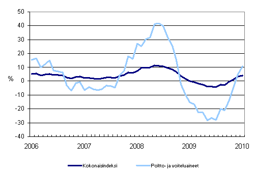 Linja-autoliikenteen kaikkien kustannusten sekä poltto- ja voiteluainekustannusten vuosimuutokset 1/2006 - 1/2010