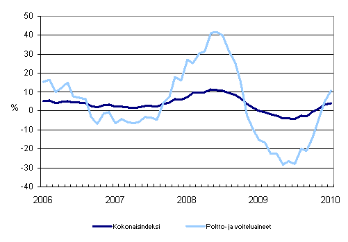 Linja-autoliikenteen kaikkien kustannusten sek poltto- ja voiteluainekustannusten vuosimuutokset 1/2006 - 1/2010