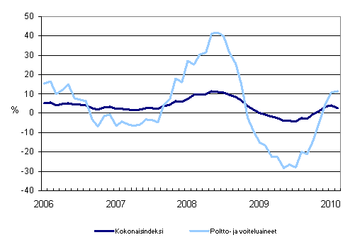 Linja-autoliikenteen kaikkien kustannusten sekä poltto- ja voiteluainekustannusten vuosimuutokset 1/2006 - 2/2010