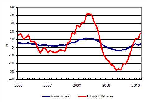 Linja-autoliikenteen kaikkien kustannusten sekä poltto- ja voiteluainekustannusten vuosimuutokset 1/2006 - 3/2010