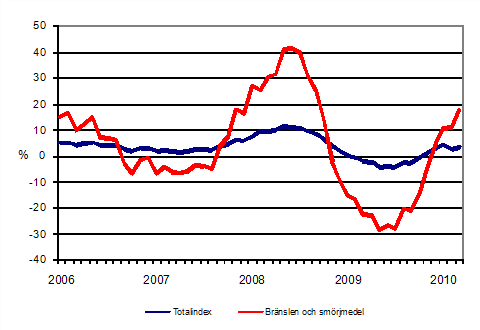 Årsförändringar av alla kostnader för busstrafik samt kostnader för bränslen och smörjmedel 1/2006 - 3/2010