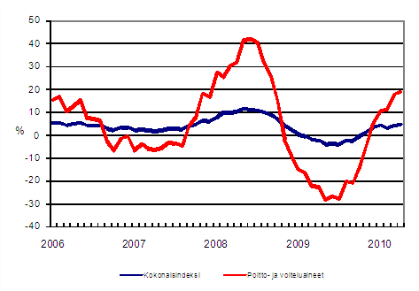 Linja-autoliikenteen kaikkien kustannusten sekä poltto- ja voiteluainekustannusten vuosimuutokset 1/2006 - 4/2010