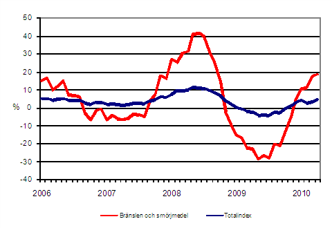 Årsförändringar av alla kostnader för busstrafik samt kostnader för bränslen och smörjmedel 1/2006 - 4/2010