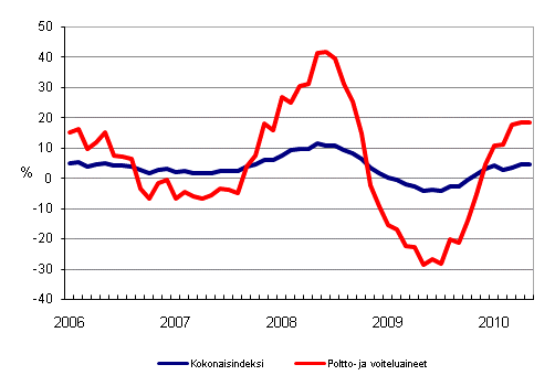 Linja-autoliikenteen kaikkien kustannusten sekä poltto- ja voiteluainekustannusten vuosimuutokset 1/2006 - 5/2010