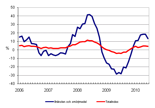 Årsförändringar av alla kostnader för busstrafik samt kostnader för bränslen och smörjmedel 1/2006 - 6/2010