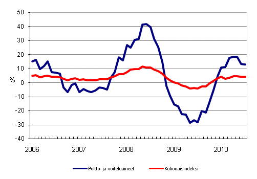 Linja-autoliikenteen kaikkien kustannusten sekä poltto- ja voiteluainekustannusten vuosimuutokset 1/2006 - 7/2010