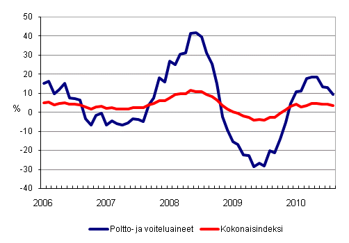 Linja-autoliikenteen kaikkien kustannusten sekä poltto- ja voiteluainekustannusten vuosimuutokset 1/2006 - 8/2010