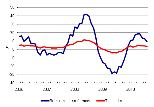 Årsförändringar av alla kostnader för busstrafik samt kostnader för bränslen och smörjmedel 1/2006 - 8/2010