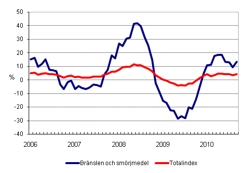 Årsförändringar av alla kostnader för busstrafik samt kostnader för bränslen och smörjmedel 1/2006 - 9/2010
