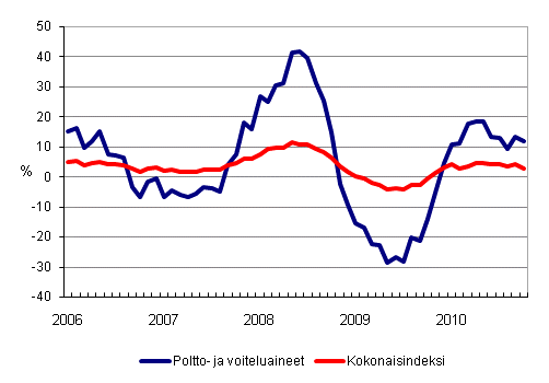 Linja-autoliikenteen kaikkien kustannusten sekä poltto- ja voiteluainekustannusten vuosimuutokset 1/2006 - 10/2010
