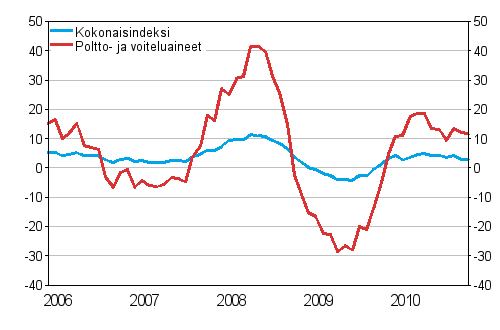 Linja-autoliikenteen kaikkien kustannusten sekä poltto- ja voiteluainekustannusten vuosimuutokset 1/2006 - 11/2010, %