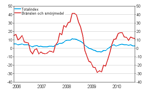 Årsförändringar av alla kostnader för busstrafik samt kostnader för bränslen och smörjmedel 1/2006 - 11/2010, %