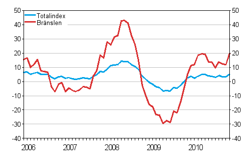 Årsförändringar av alla kostnader för busstrafik samt kostnader för bränslen och smörjmedel 1/2006 - 12/2010, %