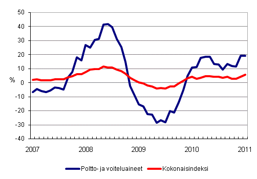 Linja-autoliikenteen kaikkien kustannusten sekä poltto- ja voiteluainekustannusten vuosimuutokset 1/2007 - 1/2011