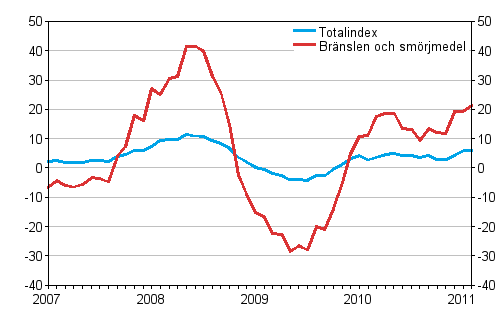 �rsf�r�ndringar av alla kostnader f�r busstrafik samt kostnader f�r br�nslen och sm�rjmedel 1/2007 - 2/2011, %