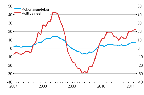Linja-autoliikenteen kaikkien kustannusten sekä poltto- ja voiteluainekustannusten vuosimuutokset 1/2007 - 3/2011, %