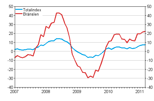 Årsförändringar av alla kostnader för busstrafik samt kostnader för bränslen och smörjmedel 1/2007 - 3/2011, %