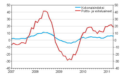 Linja-autoliikenteen kaikkien kustannusten sekä poltto- ja voiteluainekustannusten vuosimuutokset 1/2007 - 4/2011, %