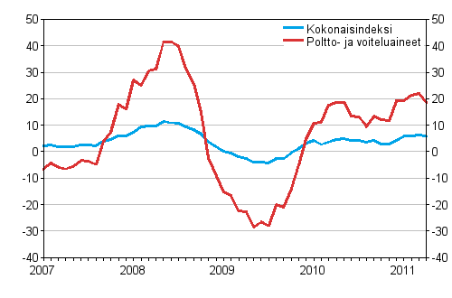 Linja-autoliikenteen kaikkien kustannusten sek poltto- ja voiteluainekustannusten vuosimuutokset 1/2007 - 4/2011, %