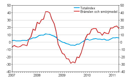 Årsförändringar av alla kostnader för busstrafik samt kostnader för bränslen och smörjmedel 1/2007 - 4/2011, %