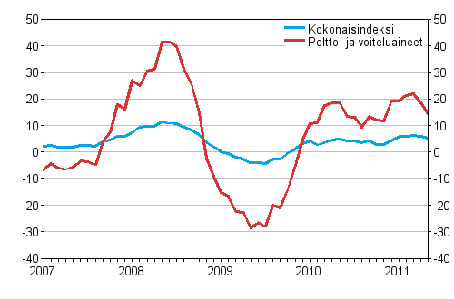 Linja-autoliikenteen kaikkien kustannusten sekä poltto- ja voiteluainekustannusten vuosimuutokset 1/2007 - 5/2011, %