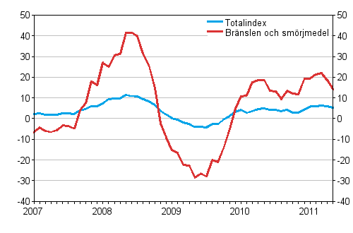 Årsförändringar av alla kostnader för busstrafik samt kostnader för bränslen och smörjmedel 1/2007 - 5/2011, %