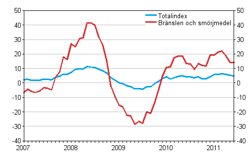 Årsförändringar av alla kostnader för busstrafik samt kostnader för bränslen och smörjmedel 1/2007 - 6/2011, %
