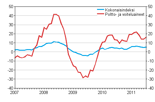 Linja-autoliikenteen kaikkien kustannusten sekä poltto- ja voiteluainekustannusten vuosimuutokset 1/2007 - 7/2011, %