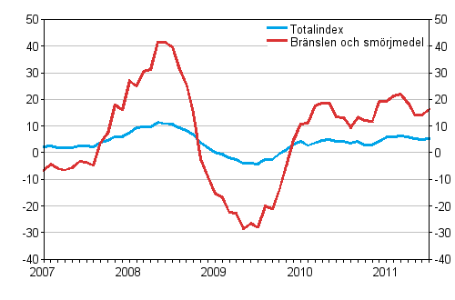 rsfrndringar av alla kostnader fr busstrafik samt kostnader fr brnslen och smrjmedel 1/2007 - 7/2011, %